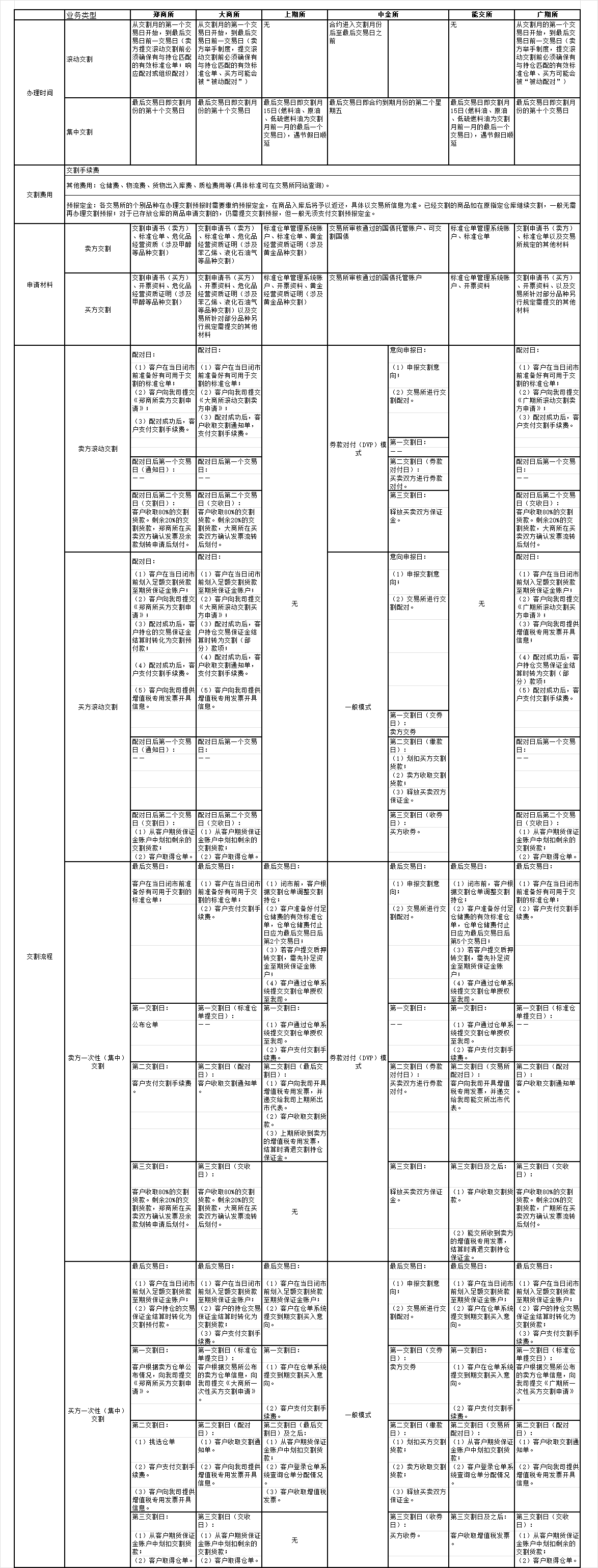 交割业务指引